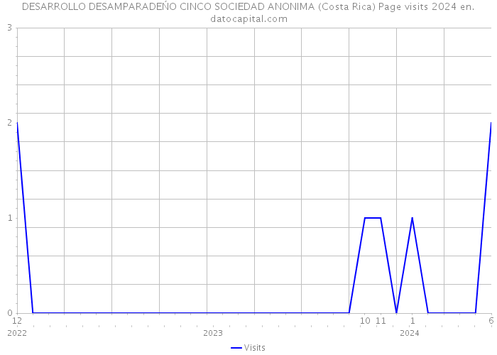 DESARROLLO DESAMPARADEŃO CINCO SOCIEDAD ANONIMA (Costa Rica) Page visits 2024 