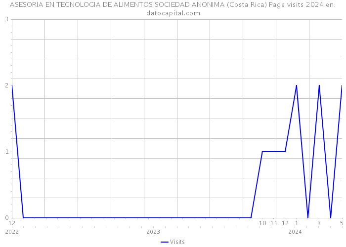 ASESORIA EN TECNOLOGIA DE ALIMENTOS SOCIEDAD ANONIMA (Costa Rica) Page visits 2024 