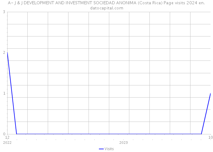 A- J & J DEVELOPMENT AND INVESTMENT SOCIEDAD ANONIMA (Costa Rica) Page visits 2024 