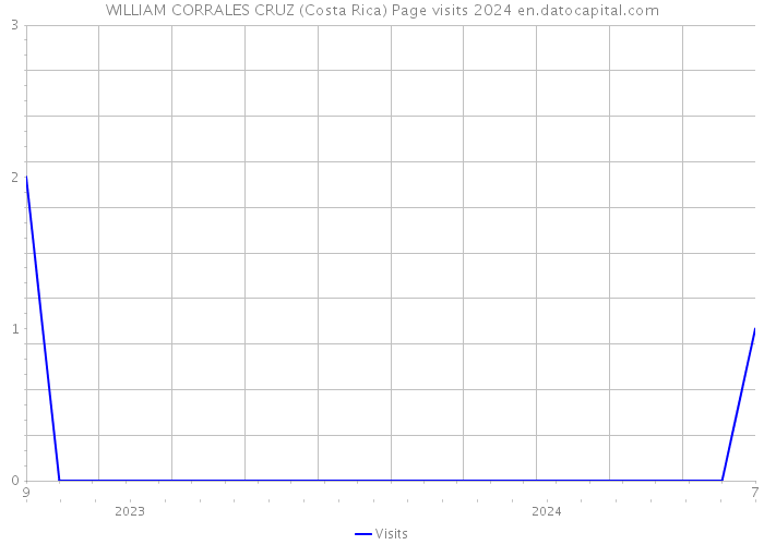 WILLIAM CORRALES CRUZ (Costa Rica) Page visits 2024 