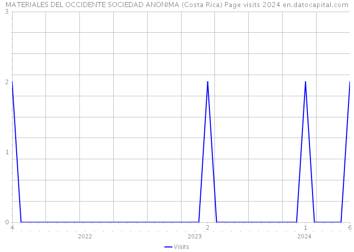 MATERIALES DEL OCCIDENTE SOCIEDAD ANONIMA (Costa Rica) Page visits 2024 