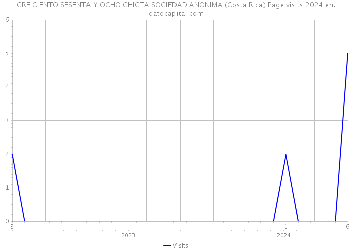 CRE CIENTO SESENTA Y OCHO CHICTA SOCIEDAD ANONIMA (Costa Rica) Page visits 2024 