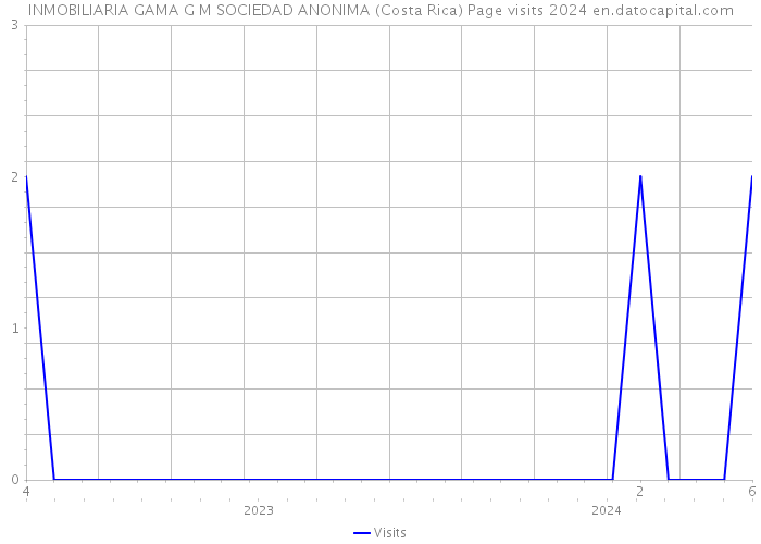 INMOBILIARIA GAMA G M SOCIEDAD ANONIMA (Costa Rica) Page visits 2024 