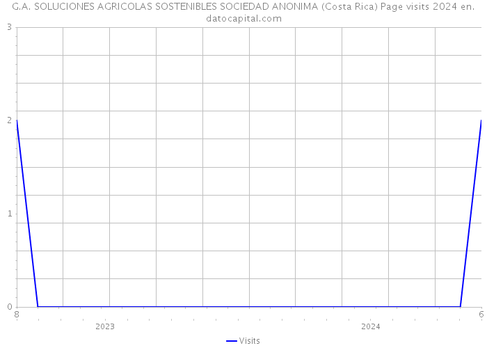 G.A. SOLUCIONES AGRICOLAS SOSTENIBLES SOCIEDAD ANONIMA (Costa Rica) Page visits 2024 