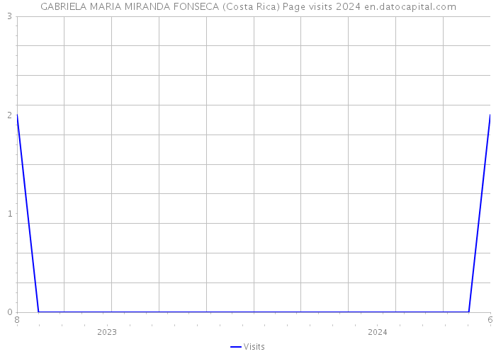 GABRIELA MARIA MIRANDA FONSECA (Costa Rica) Page visits 2024 