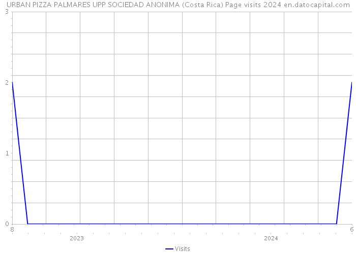 URBAN PIZZA PALMARES UPP SOCIEDAD ANONIMA (Costa Rica) Page visits 2024 