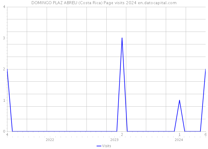 DOMINGO PLAZ ABREU (Costa Rica) Page visits 2024 