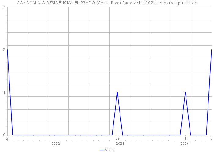 CONDOMINIO RESIDENCIAL EL PRADO (Costa Rica) Page visits 2024 