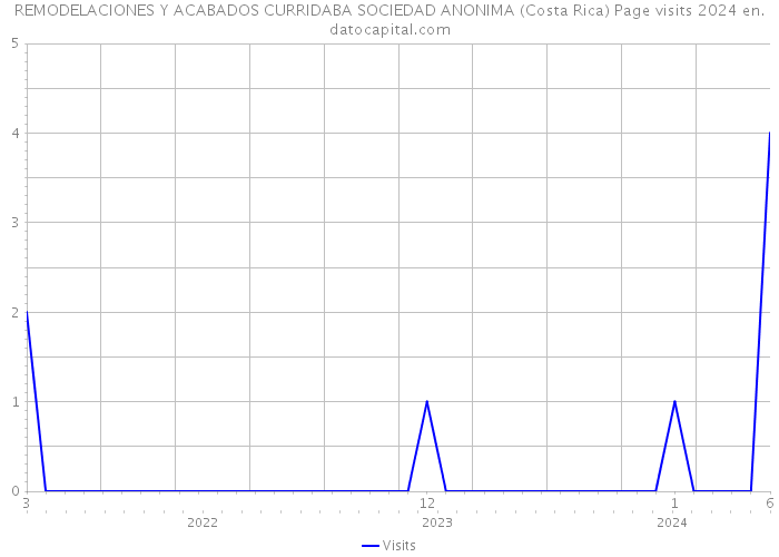 REMODELACIONES Y ACABADOS CURRIDABA SOCIEDAD ANONIMA (Costa Rica) Page visits 2024 