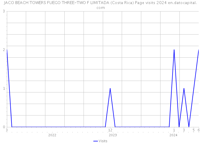 JACO BEACH TOWERS FUEGO THREE-TWO F LIMITADA (Costa Rica) Page visits 2024 