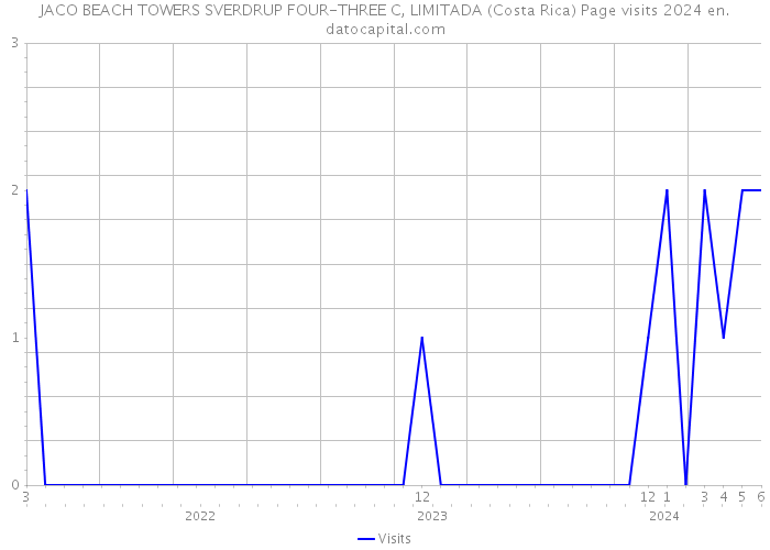 JACO BEACH TOWERS SVERDRUP FOUR-THREE C, LIMITADA (Costa Rica) Page visits 2024 