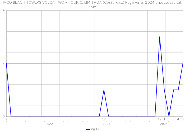 JACO BEACH TOWERS VOLGA TWO - FOUR C, LIMITADA (Costa Rica) Page visits 2024 