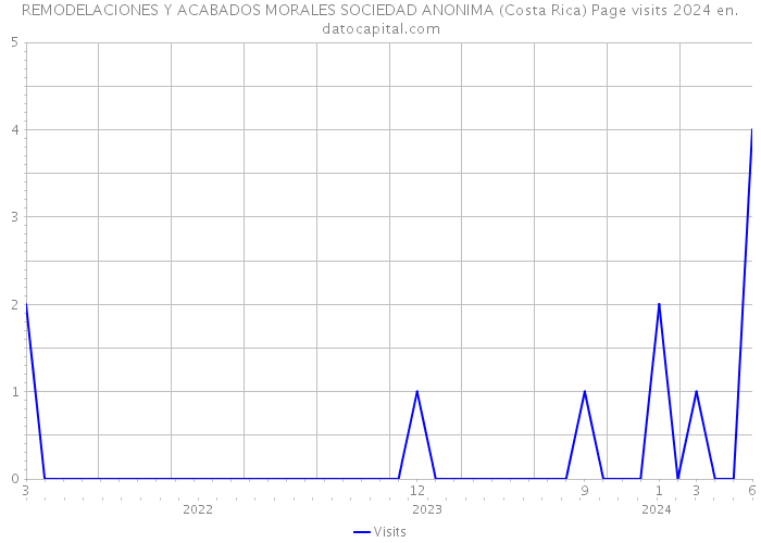 REMODELACIONES Y ACABADOS MORALES SOCIEDAD ANONIMA (Costa Rica) Page visits 2024 