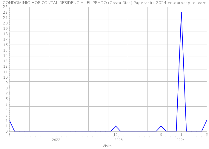 CONDOMINIO HORIZONTAL RESIDENCIAL EL PRADO (Costa Rica) Page visits 2024 