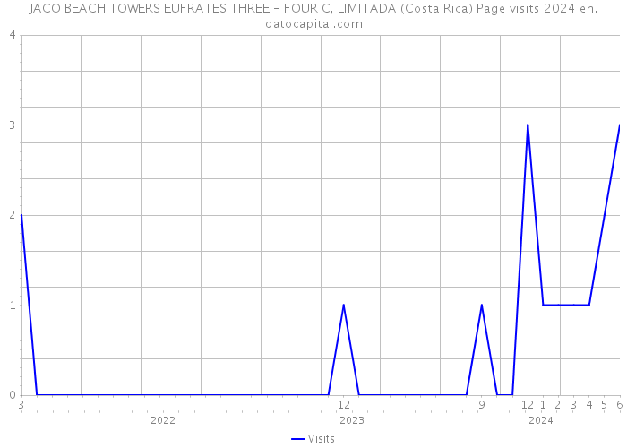 JACO BEACH TOWERS EUFRATES THREE - FOUR C, LIMITADA (Costa Rica) Page visits 2024 