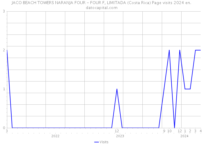 JACO BEACH TOWERS NARANJA FOUR - FOUR F, LIMITADA (Costa Rica) Page visits 2024 