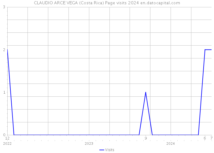 CLAUDIO ARCE VEGA (Costa Rica) Page visits 2024 