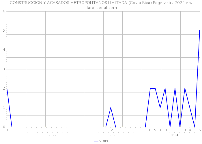 CONSTRUCCION Y ACABADOS METROPOLITANOS LIMITADA (Costa Rica) Page visits 2024 