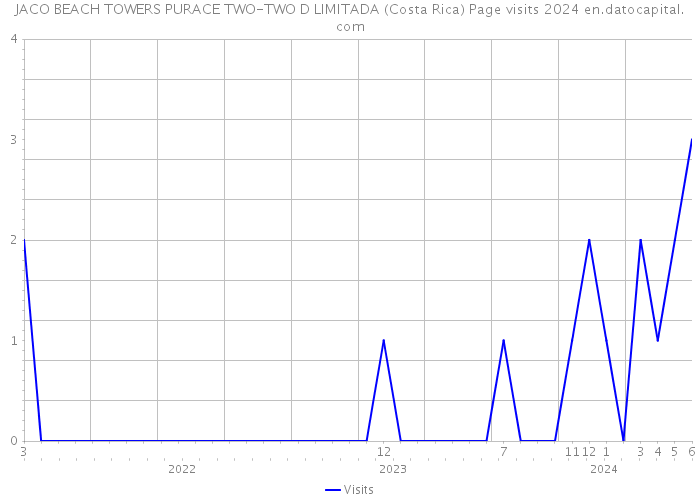 JACO BEACH TOWERS PURACE TWO-TWO D LIMITADA (Costa Rica) Page visits 2024 