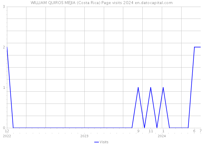 WILLIAM QUIROS MEJIA (Costa Rica) Page visits 2024 