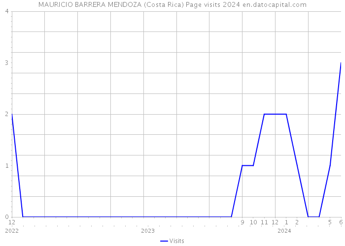 MAURICIO BARRERA MENDOZA (Costa Rica) Page visits 2024 