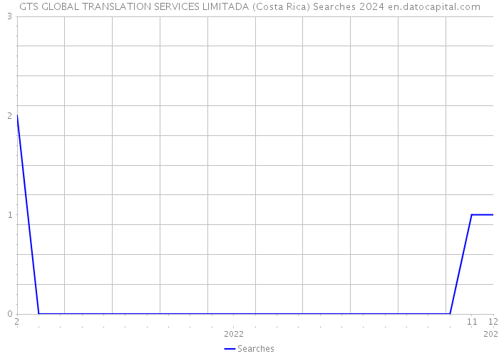 GTS GLOBAL TRANSLATION SERVICES LIMITADA (Costa Rica) Searches 2024 