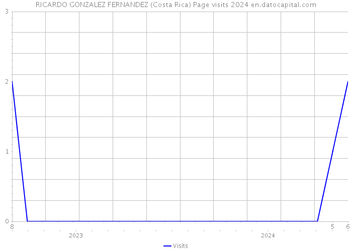 RICARDO GONZALEZ FERNANDEZ (Costa Rica) Page visits 2024 