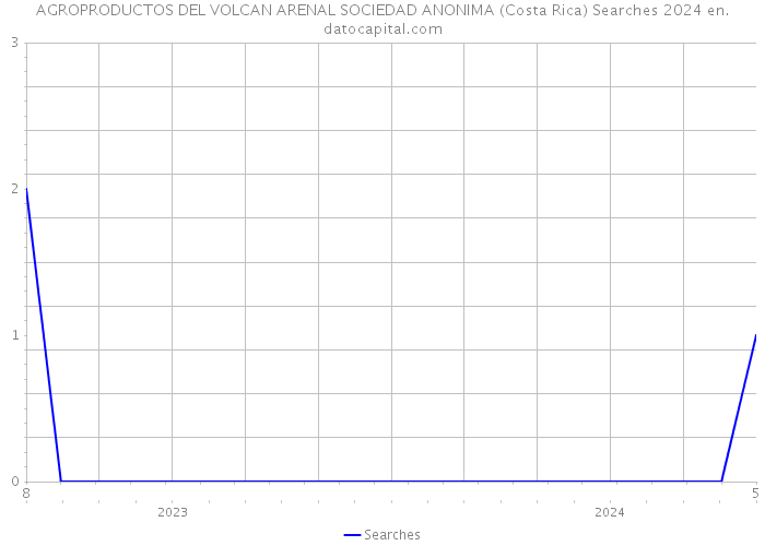 AGROPRODUCTOS DEL VOLCAN ARENAL SOCIEDAD ANONIMA (Costa Rica) Searches 2024 