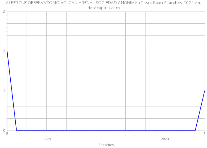 ALBERGUE OBSERVATORIO VOLCAN ARENAL SOCIEDAD ANONIMA (Costa Rica) Searches 2024 