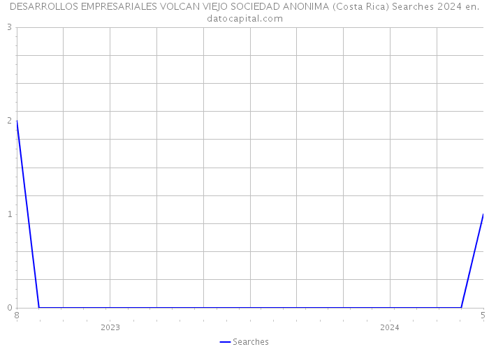 DESARROLLOS EMPRESARIALES VOLCAN VIEJO SOCIEDAD ANONIMA (Costa Rica) Searches 2024 