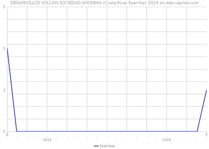 DESARROLLOS VOLCAN SOCIEDAD ANONIMA (Costa Rica) Searches 2024 