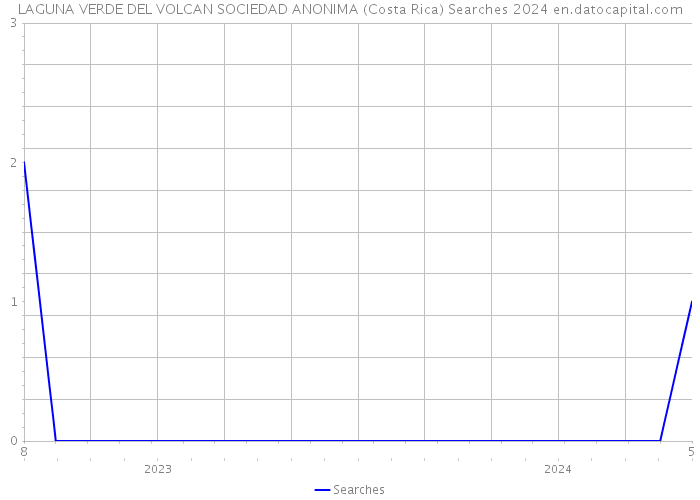 LAGUNA VERDE DEL VOLCAN SOCIEDAD ANONIMA (Costa Rica) Searches 2024 