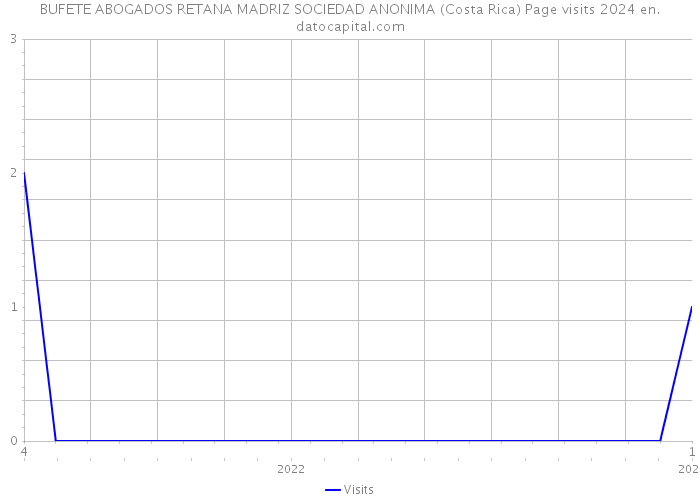 BUFETE ABOGADOS RETANA MADRIZ SOCIEDAD ANONIMA (Costa Rica) Page visits 2024 