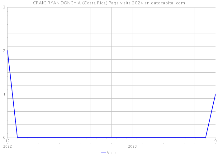 CRAIG RYAN DONGHIA (Costa Rica) Page visits 2024 