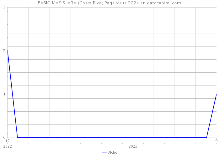 FABIO MASIS JARA (Costa Rica) Page visits 2024 