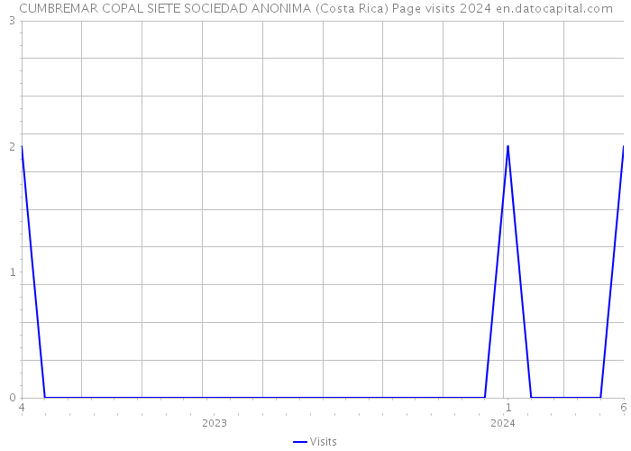 CUMBREMAR COPAL SIETE SOCIEDAD ANONIMA (Costa Rica) Page visits 2024 