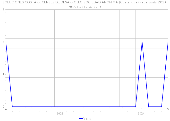 SOLUCIONES COSTARRICENSES DE DESARROLLO SOCIEDAD ANONIMA (Costa Rica) Page visits 2024 