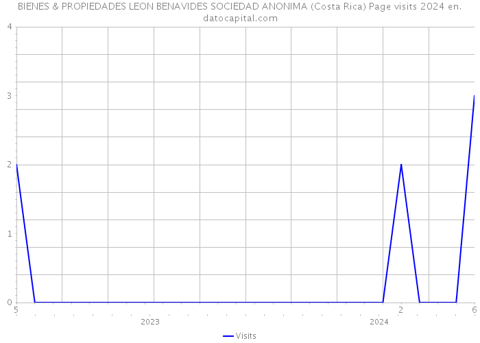 BIENES & PROPIEDADES LEON BENAVIDES SOCIEDAD ANONIMA (Costa Rica) Page visits 2024 