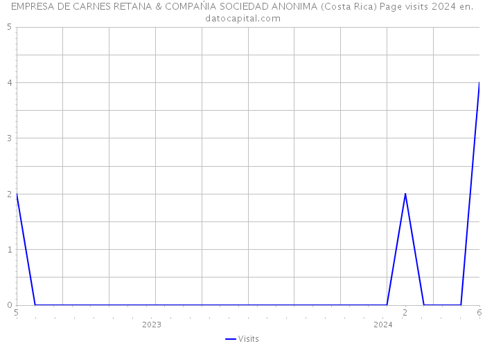 EMPRESA DE CARNES RETANA & COMPAŃIA SOCIEDAD ANONIMA (Costa Rica) Page visits 2024 