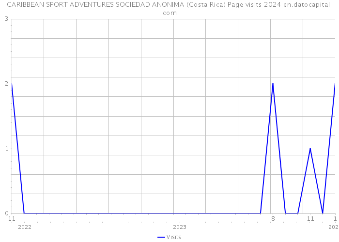 CARIBBEAN SPORT ADVENTURES SOCIEDAD ANONIMA (Costa Rica) Page visits 2024 