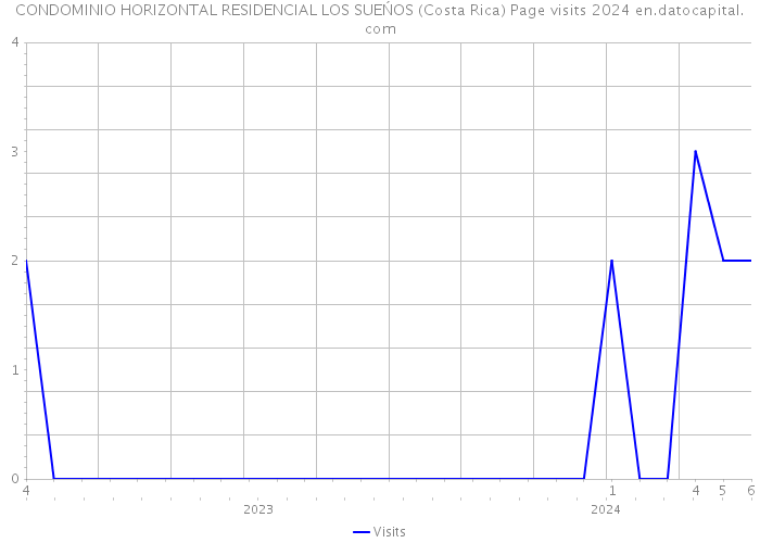 CONDOMINIO HORIZONTAL RESIDENCIAL LOS SUEŃOS (Costa Rica) Page visits 2024 