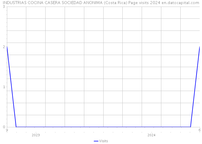 INDUSTRIAS COCINA CASERA SOCIEDAD ANONIMA (Costa Rica) Page visits 2024 