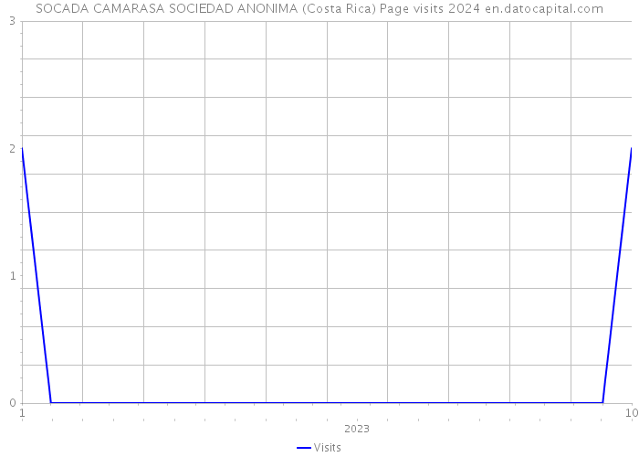 SOCADA CAMARASA SOCIEDAD ANONIMA (Costa Rica) Page visits 2024 