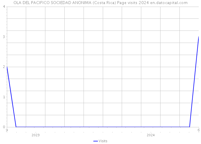 OLA DEL PACIFICO SOCIEDAD ANONIMA (Costa Rica) Page visits 2024 