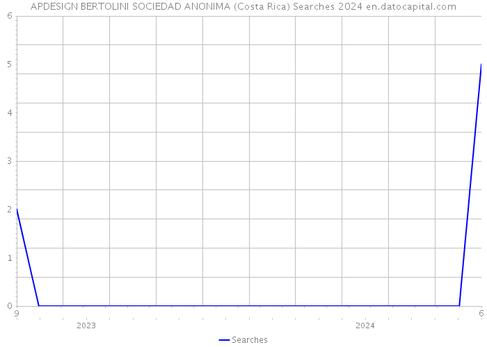 APDESIGN BERTOLINI SOCIEDAD ANONIMA (Costa Rica) Searches 2024 