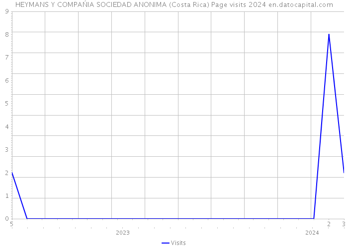 HEYMANS Y COMPAŃIA SOCIEDAD ANONIMA (Costa Rica) Page visits 2024 