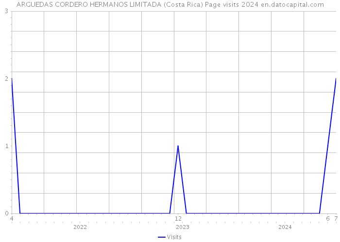 ARGUEDAS CORDERO HERMANOS LIMITADA (Costa Rica) Page visits 2024 