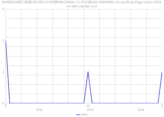 INVERSIONES VENE PACIFICO INTERNACIONAL CL SOCIEDAD ANONIMA (Costa Rica) Page visits 2024 