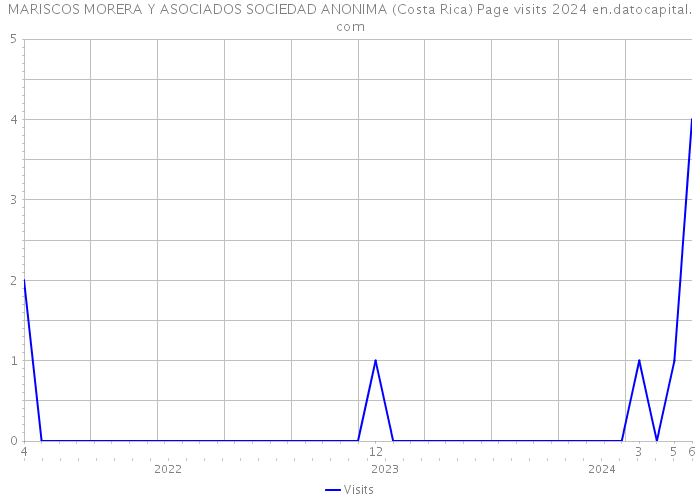 MARISCOS MORERA Y ASOCIADOS SOCIEDAD ANONIMA (Costa Rica) Page visits 2024 