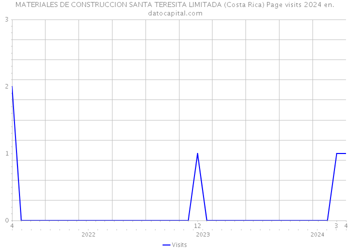MATERIALES DE CONSTRUCCION SANTA TERESITA LIMITADA (Costa Rica) Page visits 2024 